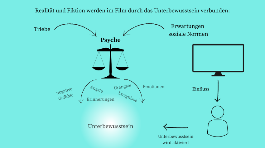 In einem Schaubild wird die Psyche nach Sigmund Freud erklärt. Das Modell wurde durch das Unterbewusstsein von Wiebke Schwelgengräber ergänzt. Es spiegelt die Filmwirkung auf die Zuschauenden wieder.