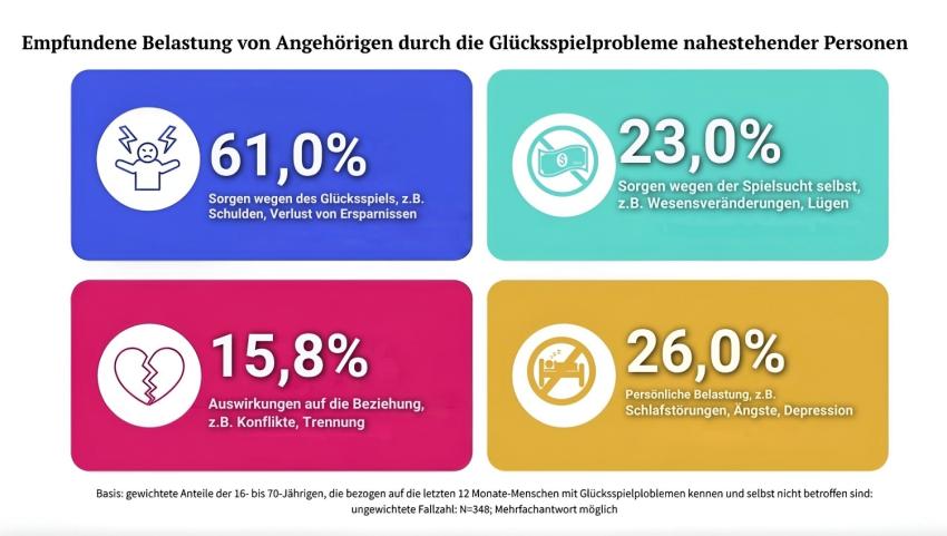 Empfundenen Belastung von Angehörigen durch die Glückspielprobleme nahestehender Personen
