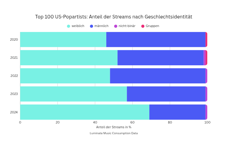 Streaming Statistik