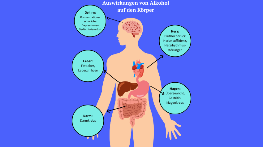 Körper mit Regionen die von Alkoholkonsum betroffen sind