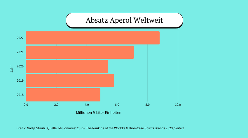 Weltweiter Absatz von Aperol von 2018-2022 als Infografik