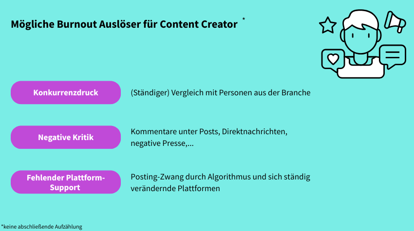 Die Infografik trägt den Titel „Mögliche Burnout-Auslöser für Content Creator“. Auf der rechten Seite ist eine Illustration einer Person mit Smartphone, Herzsymbol und Sprechblase zu sehen, die typische Social-Media-Interaktionen darstellen. Links sind drei farbige Balken mit Auslösern aufgeführt: Konkurrenzdruck mit der Erklärung „(Ständiger) Vergleich mit Personen aus der Branche“, Negative Kritik mit der Erklärung „Kommentare unter Posts, Direktnachrichten, negative Presse“ und Fehlender Plattform-Suppor