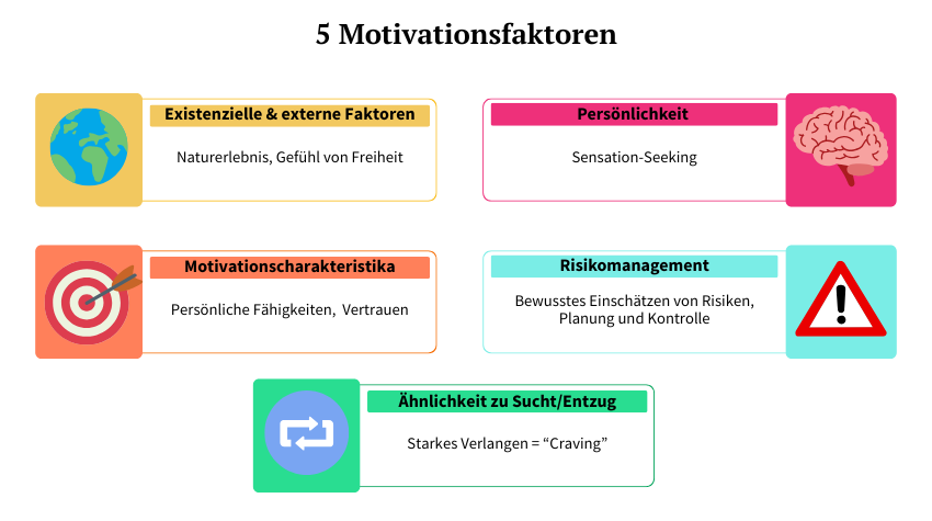 Die Infografik zeigt die fünf zentralen Motivationsfaktoren, die Menschen zum Extremsport treiben.