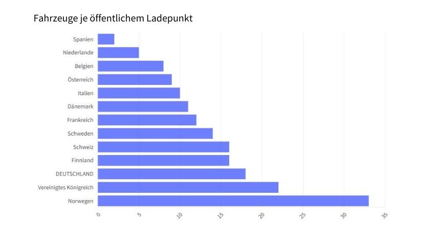 Deutschland liegt im europäischen Vergleich im hinteren Bereich