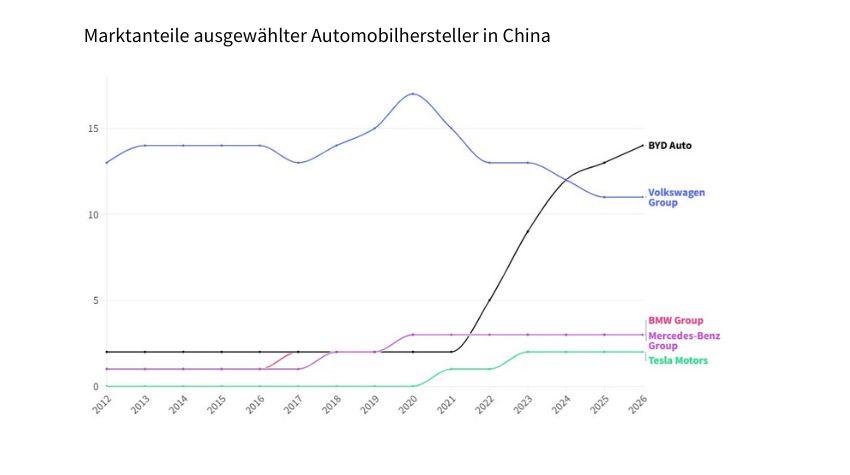 BYD überholt VW bei den Marktanteilen in China