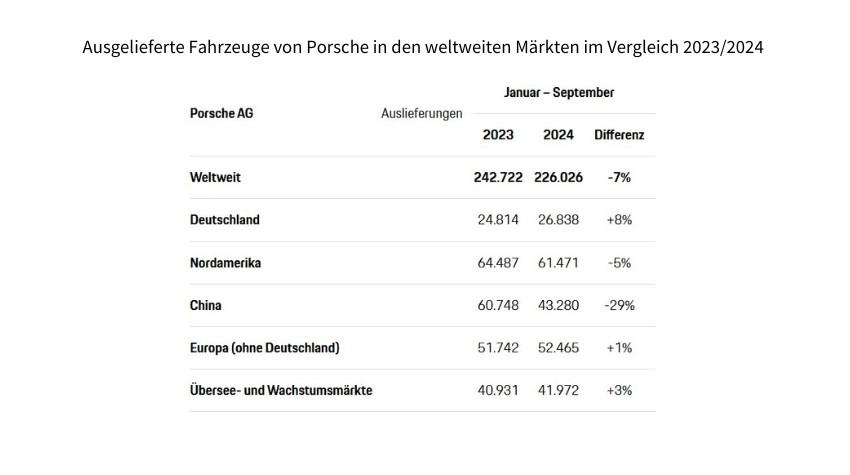 Die stärksten Märkte sind die USA und China