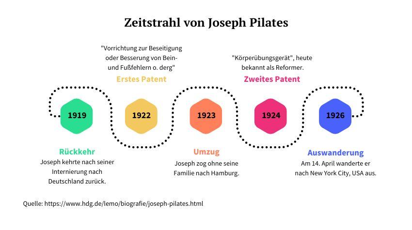Ein kurzer Zeitstrahl welcher das Leben von Joseph Pilates nach seiner Entlassung bis zu seiner Auswanderung zeigt.