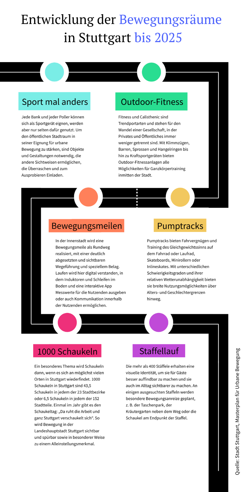 Entwicklung öffentlicher Bewegungsräume in Stuttgart bis 2025.