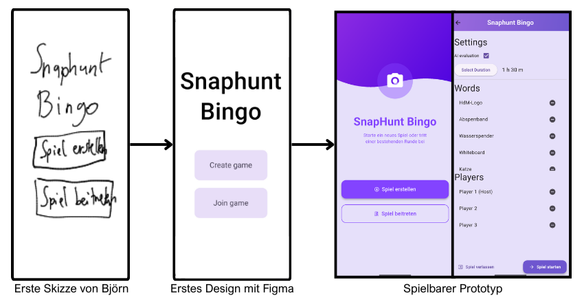 Auf dem Bild sind drei Entwicklungsschritte des Designs der Startseite der App zu sehen. Auf der linke Seite sieht man den handgezeichneten Entwurf des Entwicklers Björn Godeck. In der Mitte sieht man eine ausgearbeiteten Entwurf mit der App Figma. Ganz rechts befinden sich zwei Screenshots des Prototypen. 