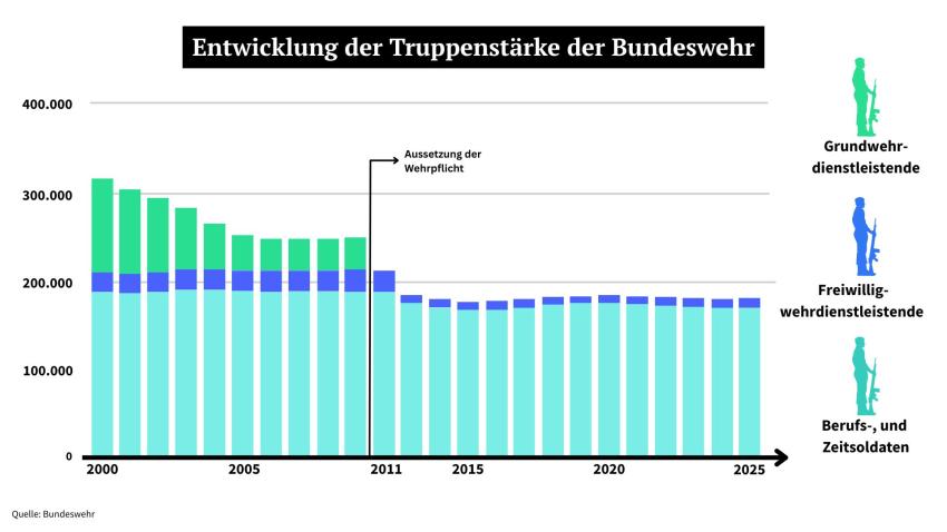 Entwicklung der Truppenstärke der Bundeswehr seit 2000 