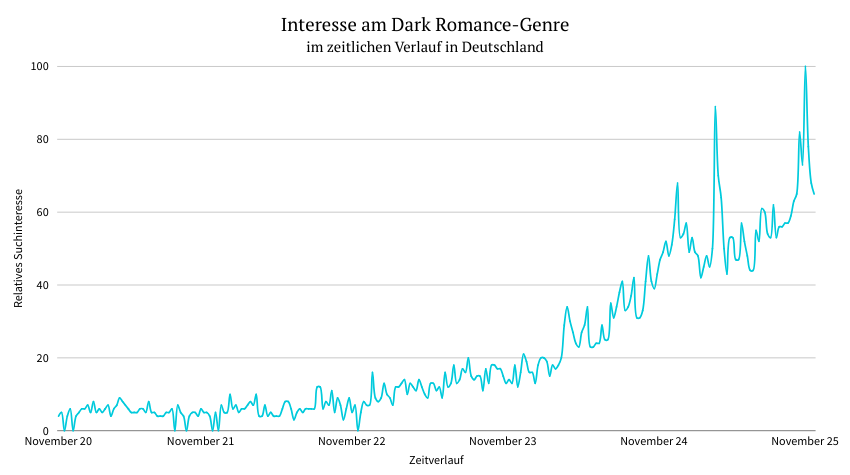Liniendiagramm zeigt das relative Suchinteresse am Dark Romance-Genre in Deutschland von November 2020 bis November 2025.