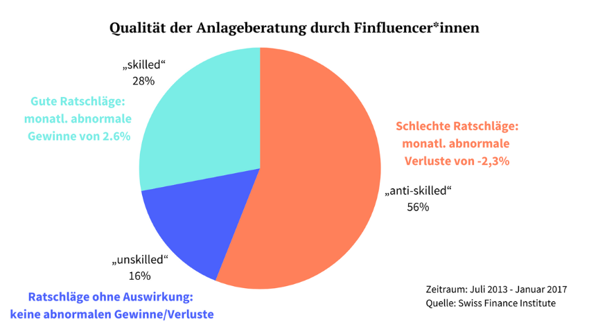 Infografik zeigt die Verhältnisse von skilled, unskilled und „anti-skilled“ Finfluencer*innen