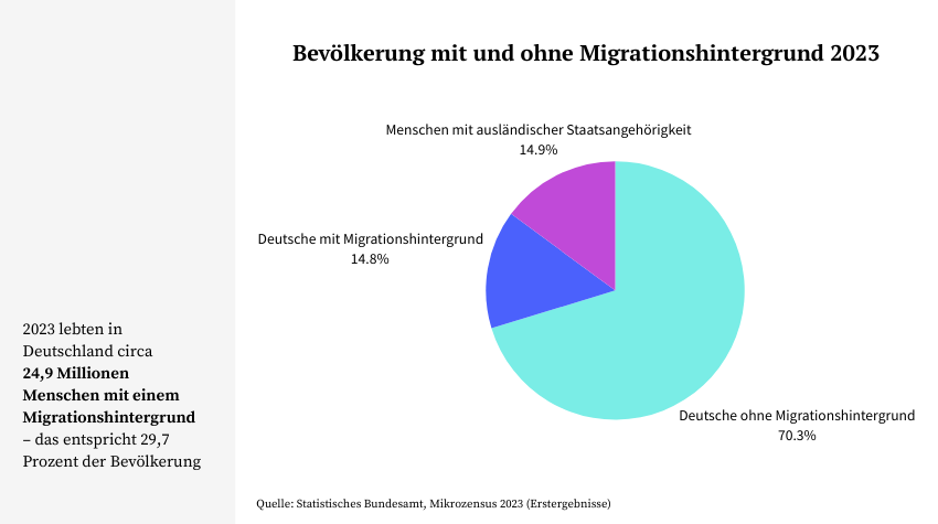 Infografik über die Anzahl von Menschen mit Migrationshintergrund in Deutschland 2023 (29,7% der Bevölkerung). 