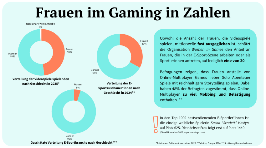 Eine Infografik zeigt die Verteilung von Frauen in der Gaming Szene. 
