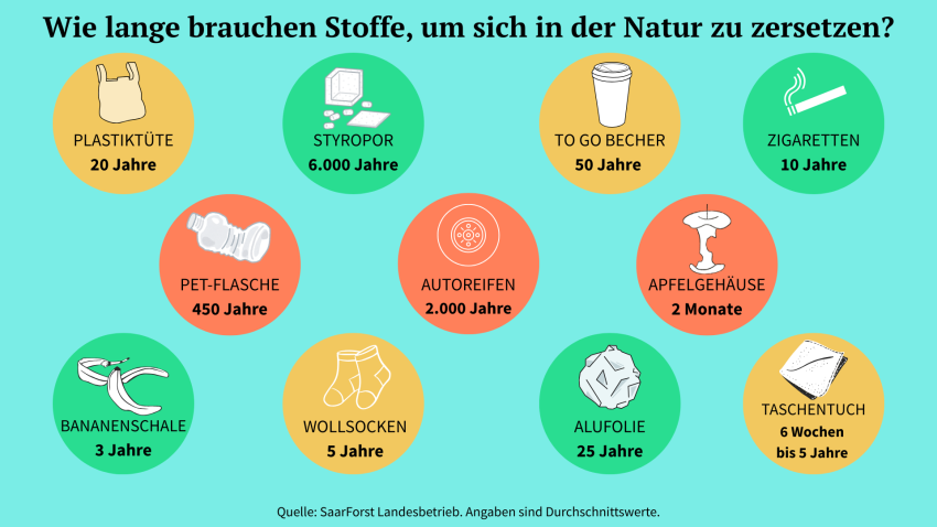 Die Infografik zeigt die durchschnittliche Zerfallszeit von Stoffen in der Natur.