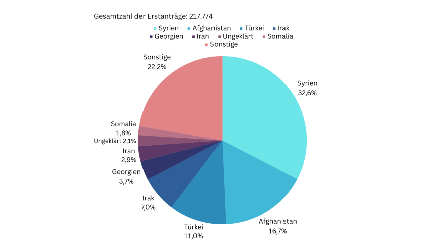 Ein Kuchendiagramm mit den Hauptstaatsangehörigkeiten aus dem Berichtsjahr 2022.