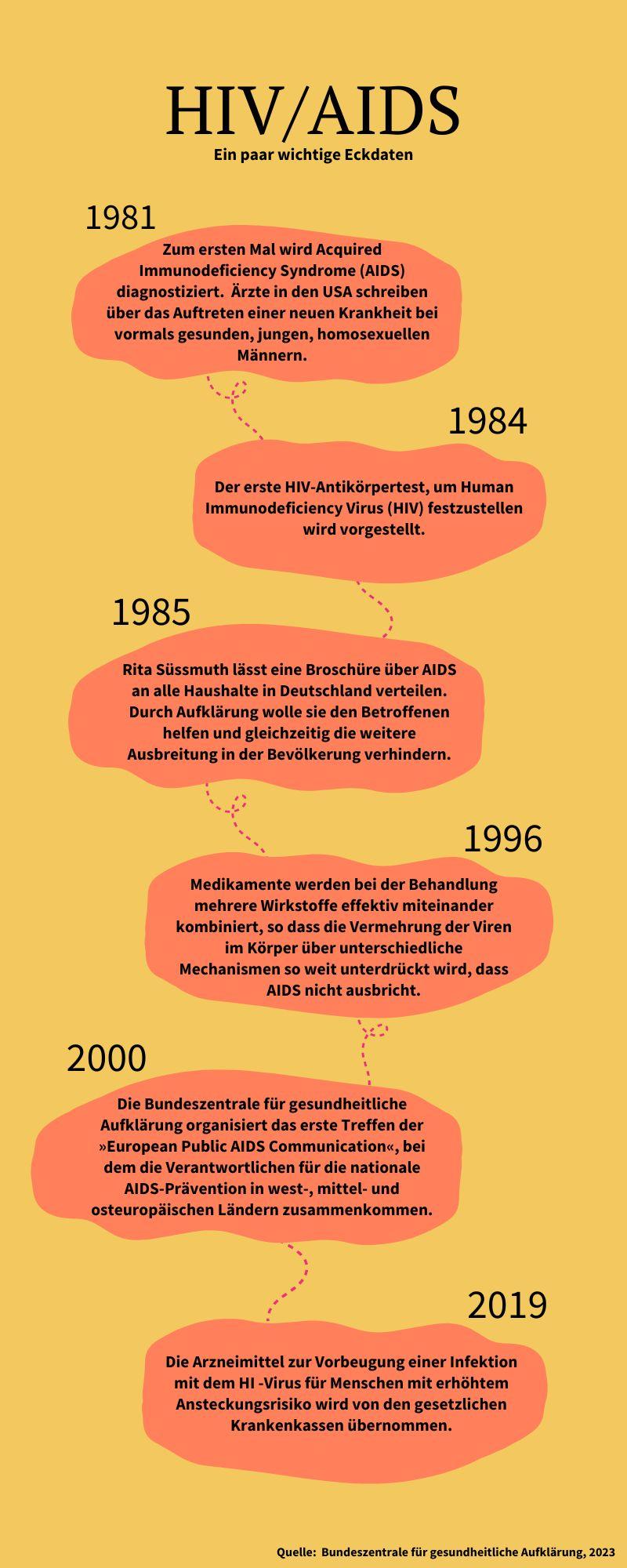 Grafik über wichtige Ereignisse in der Geschichte zu HIV/AIDS