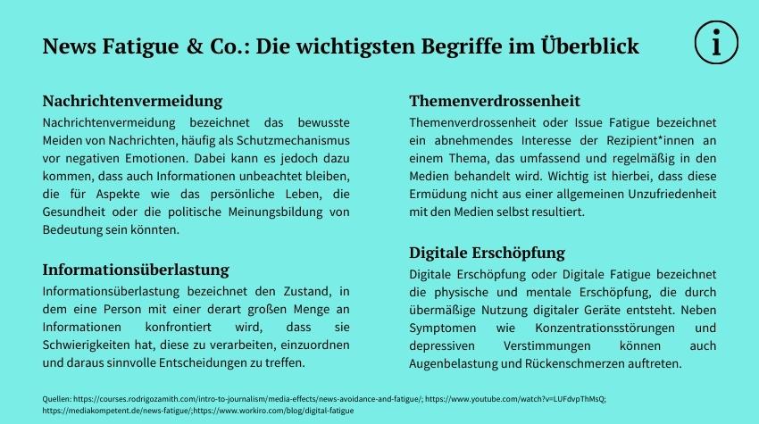 Infografik zu "News Fatigue & Co.": Sie erklärt vier Begriffe – Nachrichtenvermeidung (bewusstes Meiden von Nachrichten), Informationsüberlastung (Schwierigkeit, große Datenmengen zu verarbeiten), Themenverdrossenheit (abnehmendes Interesse an häufig behandelten Themen) und digitale Erschöpfung (mentale und physische Erschöpfung durch übermäßige Nutzung digitaler Medien).