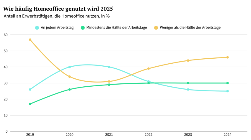Infografik zur Homeoffice-Nutzung in Deutschland: Anteil der Beschäftigten sowie Häufigkeit der Nutzung in Prozent.