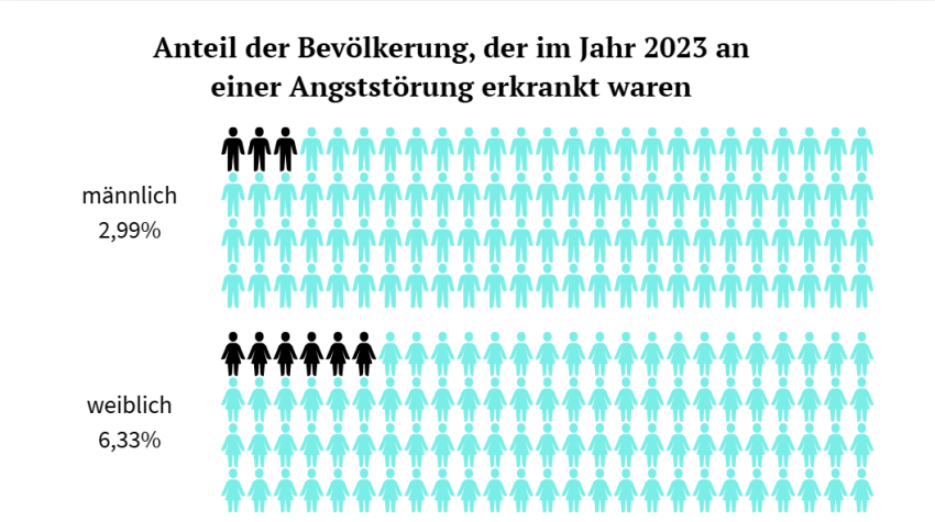 Eine Grafik mit vielen Strichmännchen zeigt, dass durchschnittlich 4,69% der Deutschen in einem Jahr an einer Angststörung erkrankt sind.