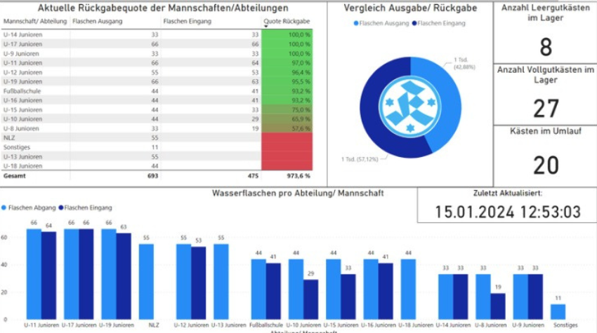 Dashboard vom digitalen Pfandsystem 