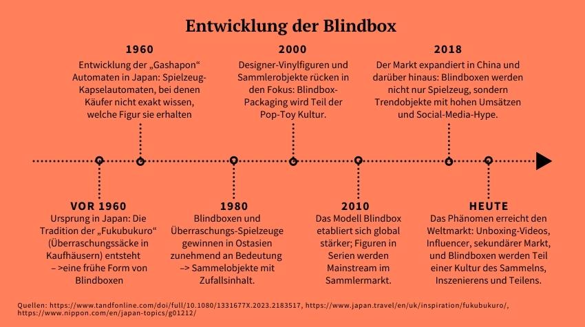Zeitstrahl wie sich die Blindboxen verändert haben