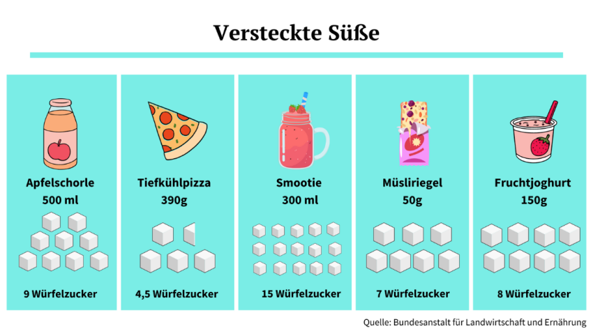 Se Alternative? Wie gesund(heitsschdlich) sind Zuckerersatzstoffe?] |  edit.Magazin