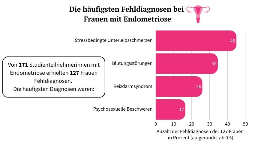Ein Balkendiagramm über die häufigsten Fehldiagnosen bei Frauen mit Endometriose wird dargestellt.
