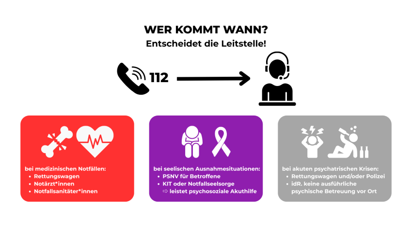 Eine Grafik die zeigt welche Rettungsorganisation bei einem 112 Notruf von der Leitstelle alarmiert wird. Bei medizinischen Notfällen kommt ein Rettungswagen, Notärzt*innen, Notfallsanitäter*innen. Bei seelischen Ausnahmesituationen kommt die PSNV, meist das KIT oder die Notfallseelsorge und leistet PSAH. Bei akuten psychischen Krisen kann nur der Rettungswagen in Begleitung von Polizei kommen.