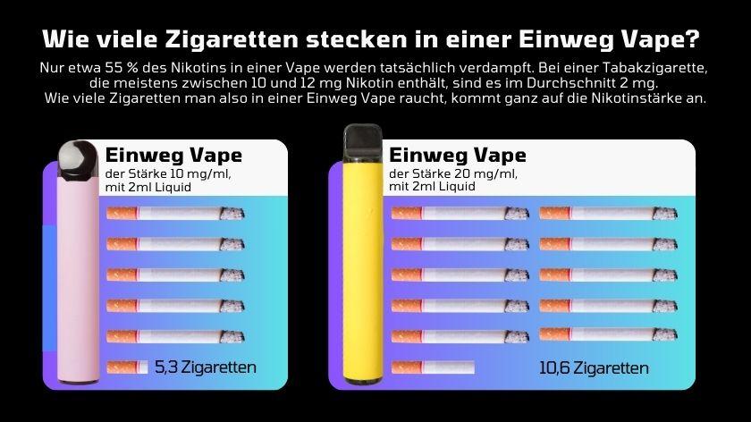  Infografik zur Anzahl der Zigaretten, die dem Nikotingehalt einer Einweg Vape entsprechen. Eine Vape mit 10 mg/ml Nikotin enthält 2 ml Liquid und entspricht 5,3 Zigaretten. Eine Vape mit 20 mg/ml Nikotin enthält ebenfalls 2 ml Liquid und entspricht 10,6 Zigaretten.