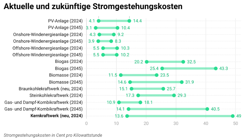 Zu sehen sind die Stromgestehungskosten verschiedener Energieträger von 2024 und Vorhersagen für 2045. Dabei wird deutlich, dass auch auf lange Sicht die erneuerbaren Energien günstiger sind als die fossilen.