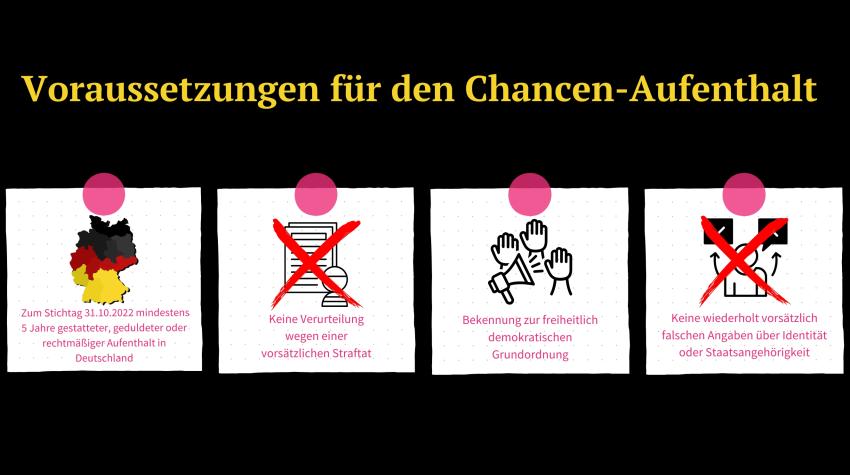 Auf der Infografik werden die Voraussetzungen für das Chancenaufenthaltsrecht abgebildet: Mindestens 5 Jahre geduldeter, gestatter oder rechtmäßiger Aufenthalt in Deutschland zum Stichtag des 31. Oktober 2022, nicht für eine Straftat verurteilt worden sein, kein wiederholtes Täuschen über die eigene Identität und Bekennung zur freiheitlich demokratischen Grundordnung.
