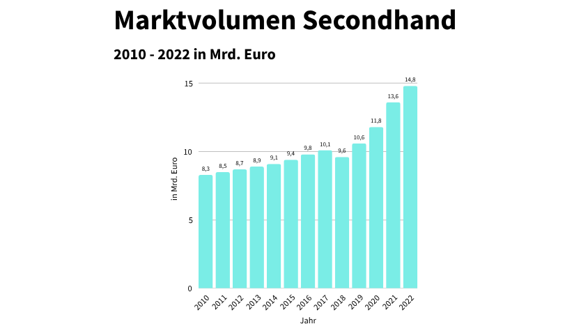 Marktvolumenanstieg von Secondhand