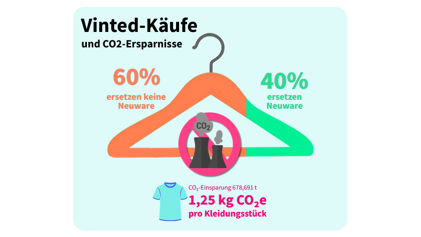 Vinted-Käufe und Emissionen