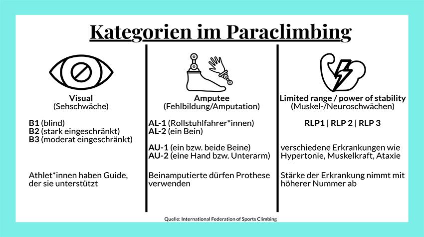 Infografik über die verschiedenen Kategorien im Wettkampfsport beim Paraclimbing