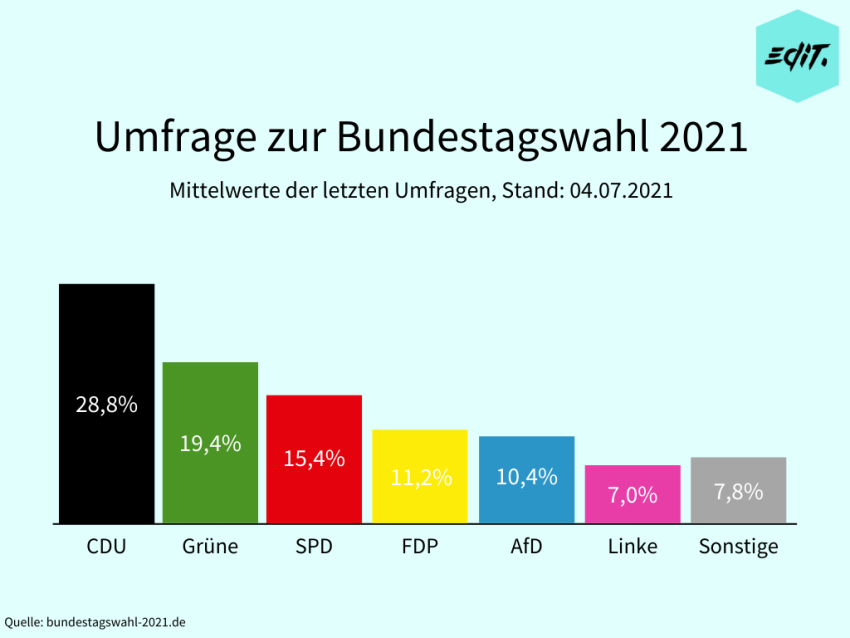 Infografik Umfrageergebnisse