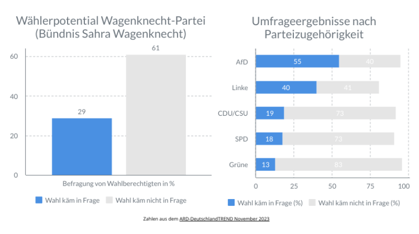 In dieser Grafik werden zwei Statistiken angezeigt. Wagenknechts Wählerpotential wird bei der Umfrage von ARD mit 29% "Eine Wahl käme in Frage" angezeigt. Die zweite Statistik zeigt Parteizugehörigkeit der Befragten.