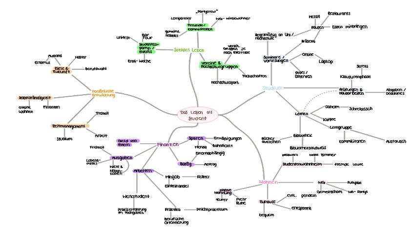 Eine Mindmap die das Studierendenleben mit allen Aspekten veranschaulicht