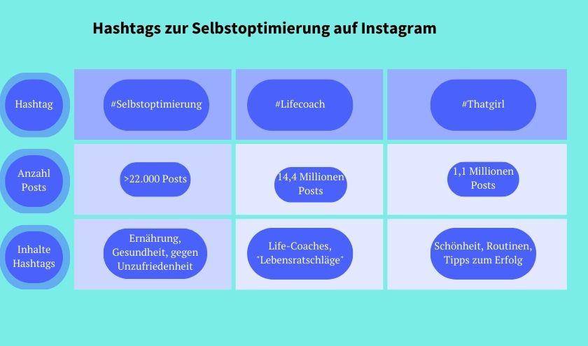 Eine Übersicht der verschiedenen Hashtags auf Instagram zum Thema Selbstoptimierung. | Bild: Tabea Blume