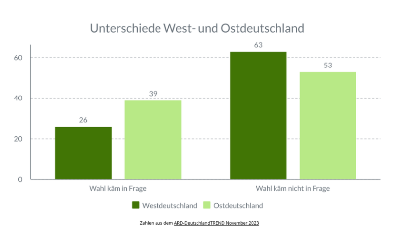 Dieses Umfrageergebnis zeigt, dass Sahra Wagenknecht im Osten von Deutschland mehr Zustimmung erfährt.