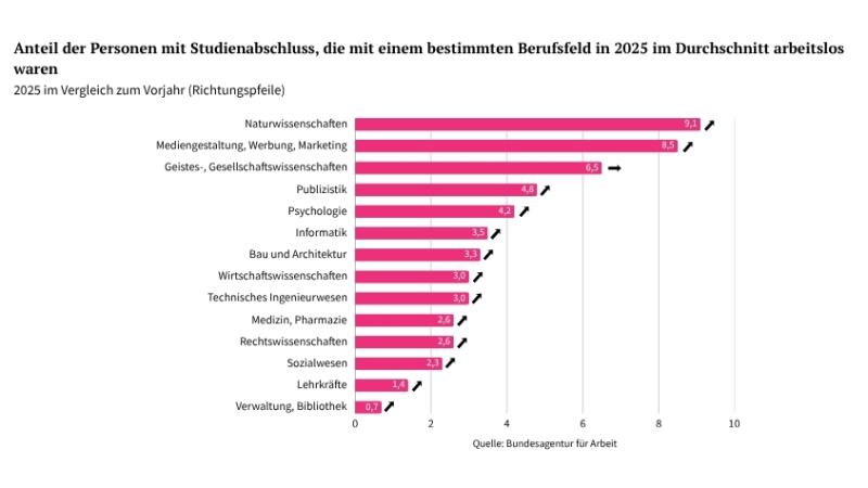 Statistik - Anteil der Personen mit Studienabschluss, die mit einem bestimmten Berufsfeld in 2025 im Durchschnitt arbeitslos waren.