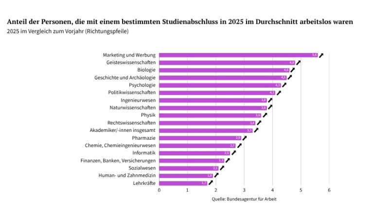 Statistik - Anteil der Personen, die mit einem bestimmten Studienabschluss in 2025 im Durchschnitt arbeitslos waren.