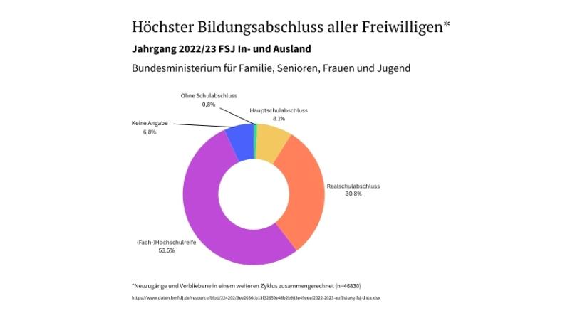 Statistische Angaben zu Schulabschlüssen von FSJ'lern 2022/23