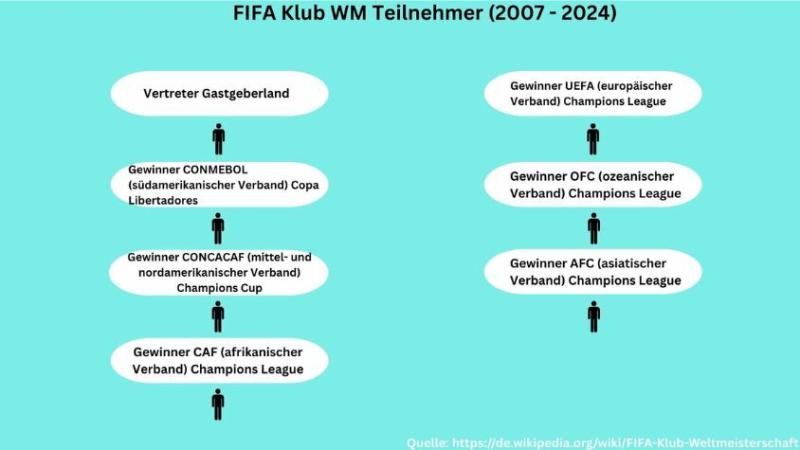 Darstellung der teilnehmenden Teams aus verschiedenen Konföderationen in den früheren Turnierformaten bis 2024