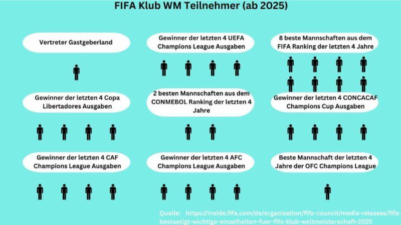Verteilung der insgesamt 32 Clubs auf die sechs Fußball-Konföderationen gemäß dem neuen Qualifikationsmodell