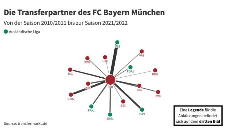 Ego-Netzwerk der Transferpartner des FC Bayern München.