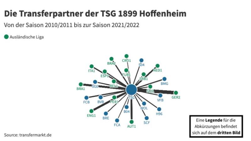 Das Ego-Netzwerk der Transferpartner der TSG 1899 Hoffenheim.